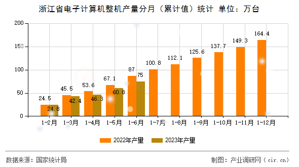 浙江省電子計算機整機產(chǎn)量分月（累計值）統(tǒng)計
