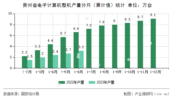 貴州省電子計算機整機產量分月（累計值）統(tǒng)計