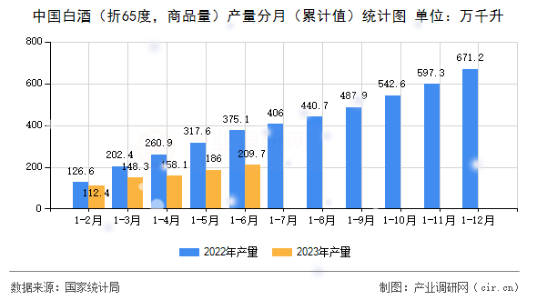 中國白酒（折65度，商品量）產量分月（累計值）統(tǒng)計圖