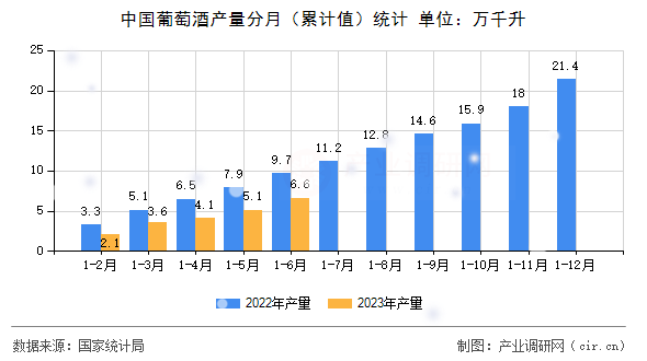 中國(guó)葡萄酒產(chǎn)量分月（累計(jì)值）統(tǒng)計(jì)