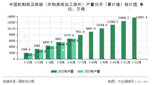 中國機(jī)制紙及紙板(外購原紙加工除外)產(chǎn)量分月(累計(jì)值)統(tǒng)計(jì)圖 中國機(jī)制紙及紙板(外購原紙加工除外)產(chǎn)量分月(累計(jì)值)統(tǒng)計(jì)圖