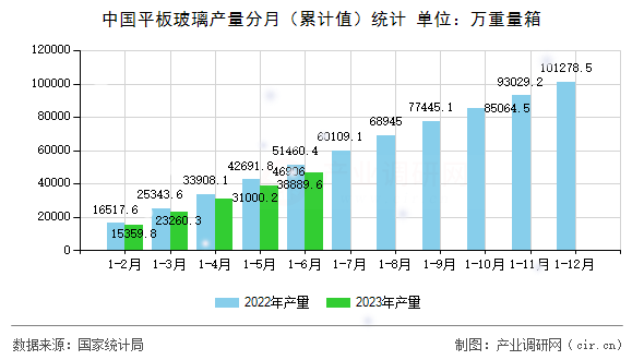中國平板玻璃產(chǎn)量分月(累計值)統(tǒng)計 中國平板玻璃產(chǎn)量分月(累計值)統(tǒng)計