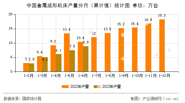 中國金屬成形機床產(chǎn)量分月(累計值)統(tǒng)計圖 中國金屬成形機床產(chǎn)量分月(累計值)統(tǒng)計圖