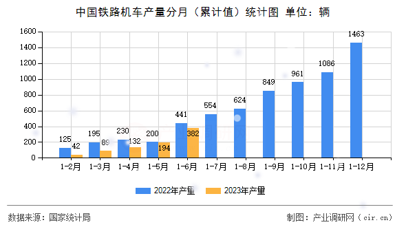 中國鐵路機車產(chǎn)量分月（累計值）統(tǒng)計圖