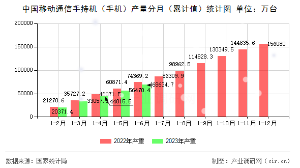 中國(guó)移動(dòng)通信手持機(jī)(手機(jī))產(chǎn)量分月(累計(jì)值)統(tǒng)計(jì)圖 中國(guó)移動(dòng)通信手持機(jī)(手機(jī))產(chǎn)量分月(累計(jì)值)統(tǒng)計(jì)圖