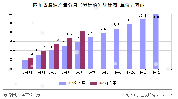 四川省原油產(chǎn)量分月（累計(jì)值）統(tǒng)計(jì)圖