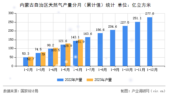 內(nèi)蒙古自治區(qū)天然氣產(chǎn)量分月（累計值）統(tǒng)計