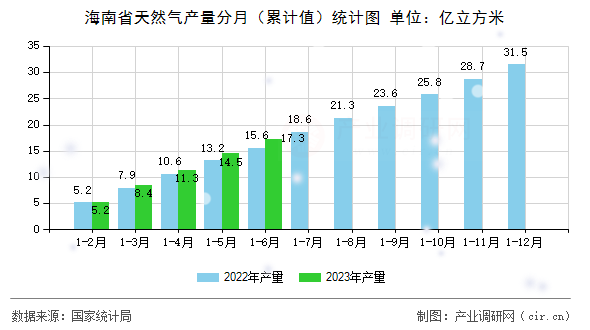 海南省天然氣產量分月(累計值)統計圖 海南省天然氣產量分月(累計值)統計圖