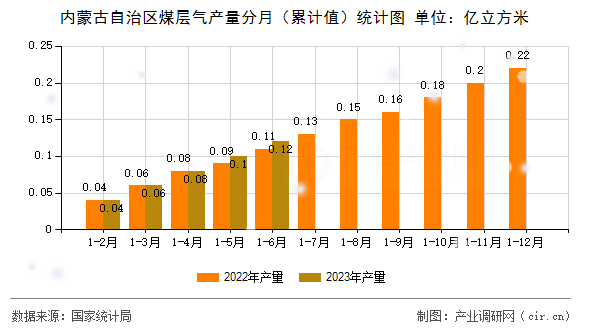 內(nèi)蒙古自治區(qū)煤層氣產(chǎn)量分月（累計值）統(tǒng)計圖