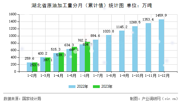 湖北省原油加工量分月（累計(jì)值）統(tǒng)計(jì)圖