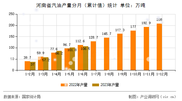 河南省汽油產(chǎn)量分月(累計(jì)值)統(tǒng)計(jì) 河南省汽油產(chǎn)量分月(累計(jì)值)統(tǒng)計(jì)