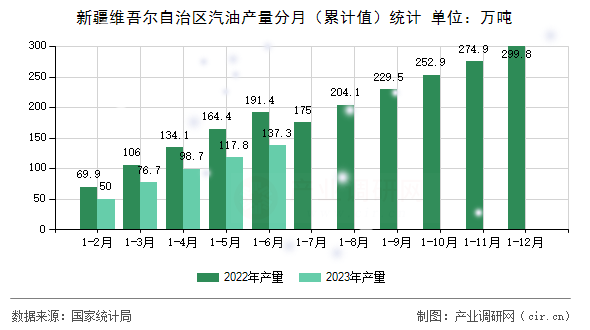 新疆維吾爾自治區(qū)汽油產量分月（累計值）統(tǒng)計