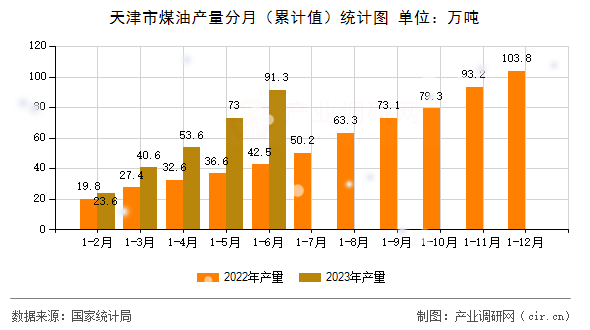天津市煤油產(chǎn)量分月（累計值）統(tǒng)計圖