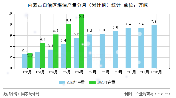 內(nèi)蒙古自治區(qū)煤油產(chǎn)量分月（累計值）統(tǒng)計
