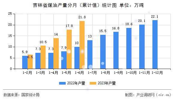 吉林省煤油產(chǎn)量分月(累計值)統(tǒng)計圖 吉林省煤油產(chǎn)量分月(累計值)統(tǒng)計圖