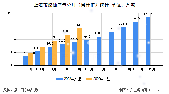 上海市煤油產(chǎn)量分月(累計值)統(tǒng)計 上海市煤油產(chǎn)量分月(累計值)統(tǒng)計