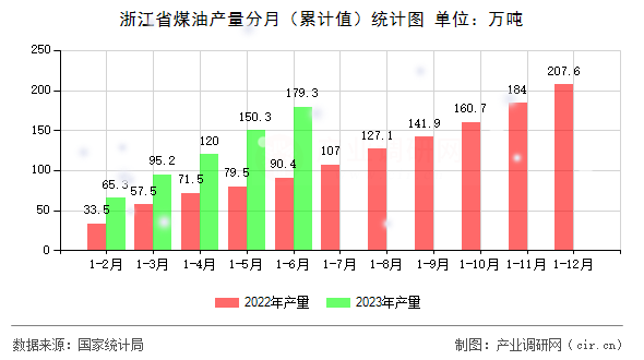 浙江省煤油產(chǎn)量分月（累計(jì)值）統(tǒng)計(jì)圖