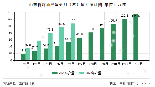 山東省煤油產(chǎn)量分月（累計(jì)值）統(tǒng)計(jì)圖