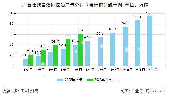 廣西壯族自治區(qū)煤油產(chǎn)量分月（累計值）統(tǒng)計圖