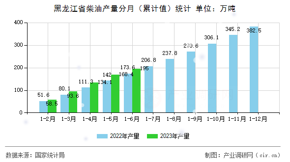 黑龍江省柴油產量分月（累計值）統(tǒng)計