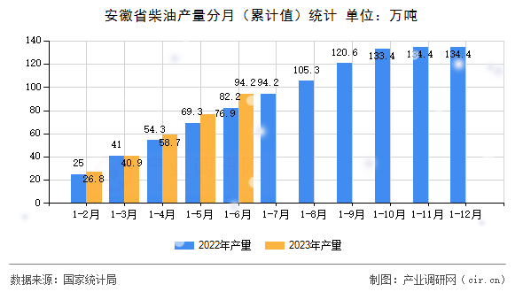 安徽省柴油產(chǎn)量分月（累計(jì)值）統(tǒng)計(jì)