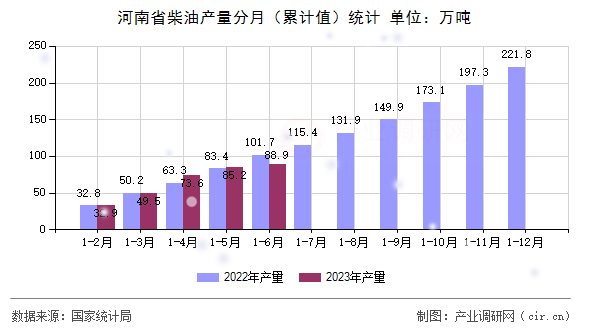 河南省柴油產(chǎn)量分月（累計(jì)值）統(tǒng)計(jì)