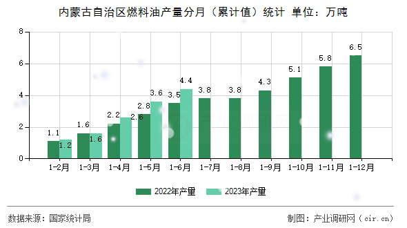 內(nèi)蒙古自治區(qū)燃料油產(chǎn)量分月（累計(jì)值）統(tǒng)計(jì)