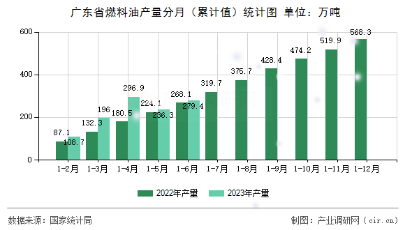 廣東省燃料油產(chǎn)量分月(累計值)統(tǒng)計圖 廣東省燃料油產(chǎn)量分月(累計值)統(tǒng)計圖