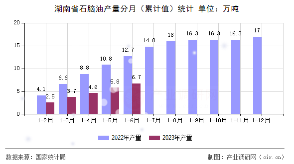 湖南省石腦油產(chǎn)量分月(累計值)統(tǒng)計 湖南省石腦油產(chǎn)量分月(累計值)統(tǒng)計