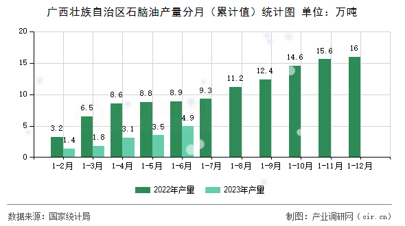 廣西壯族自治區(qū)石腦油產(chǎn)量分月（累計值）統(tǒng)計圖