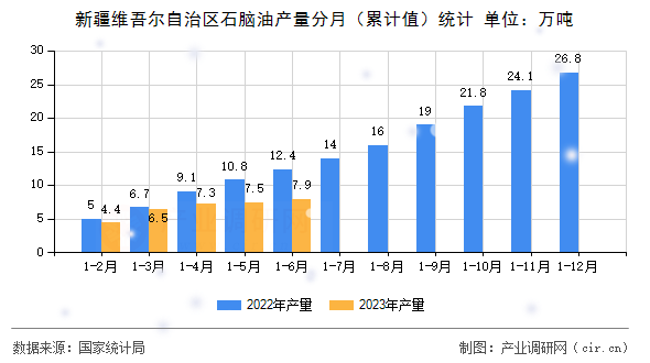 新疆維吾爾自治區(qū)石腦油產(chǎn)量分月（累計(jì)值）統(tǒng)計(jì)