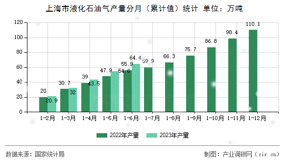 上海市液化石油氣產量分月（累計值）統計