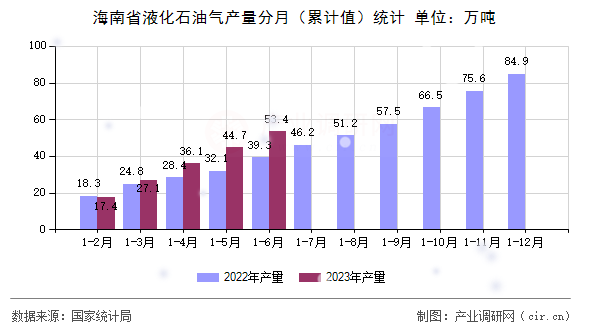 海南省液化石油氣產(chǎn)量分月（累計值）統(tǒng)計