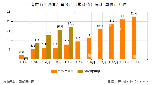 上海市石油瀝青產(chǎn)量分月（累計值）統(tǒng)計