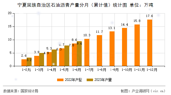 寧夏回族自治區(qū)石油瀝青產(chǎn)量分月（累計(jì)值）統(tǒng)計(jì)圖