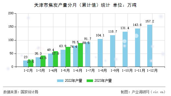 天津市焦炭產(chǎn)量分月（累計值）統(tǒng)計