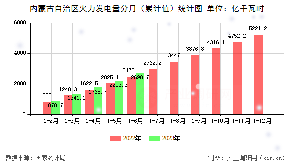 內(nèi)蒙古自治區(qū)火力發(fā)電量分月（累計(jì)值）統(tǒng)計(jì)圖
