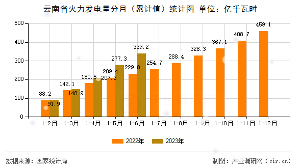 云南省火力發(fā)電量分月(累計值)統(tǒng)計圖 云南省火力發(fā)電量分月(累計值)統(tǒng)計圖