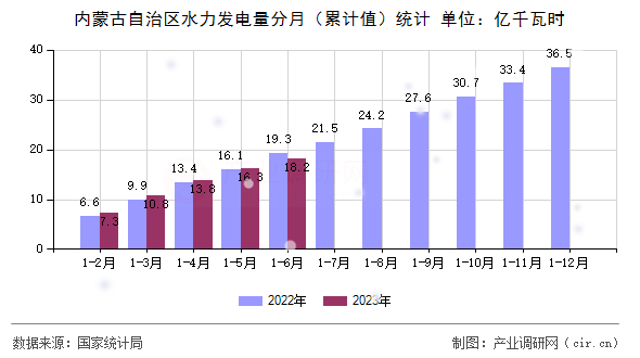 內(nèi)蒙古自治區(qū)水力發(fā)電量分月（累計值）統(tǒng)計