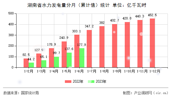 湖南省水力發(fā)電量分月（累計(jì)值）統(tǒng)計(jì)