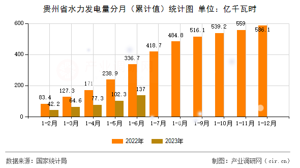 貴州省水力發(fā)電量分月（累計值）統(tǒng)計圖