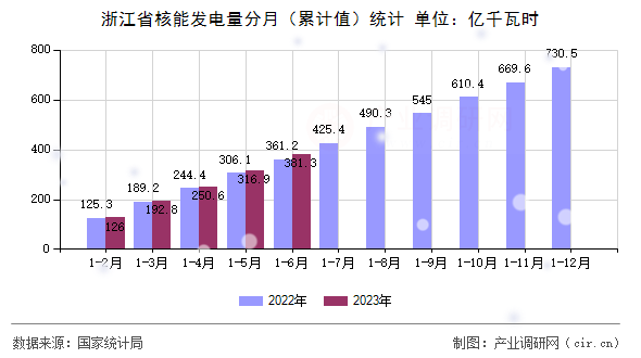 浙江省核能發(fā)電量分月（累計(jì)值）統(tǒng)計(jì)