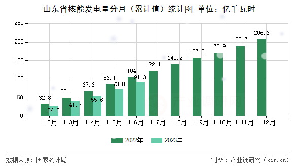 山東省核能發(fā)電量分月(累計值)統(tǒng)計圖 山東省核能發(fā)電量分月(累計值)統(tǒng)計圖
