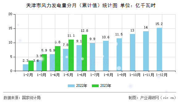天津市風(fēng)力發(fā)電量分月（累計(jì)值）統(tǒng)計(jì)圖