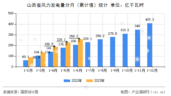 山西省風(fēng)力發(fā)電量分月（累計(jì)值）統(tǒng)計(jì)