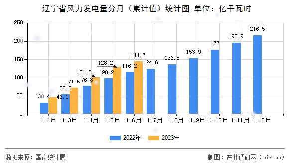 遼寧省風(fēng)力發(fā)電量分月（累計(jì)值）統(tǒng)計(jì)圖