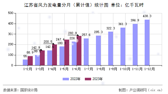 江蘇省風(fēng)力發(fā)電量分月(累計值)統(tǒng)計圖 江蘇省風(fēng)力發(fā)電量分月(累計值)統(tǒng)計圖