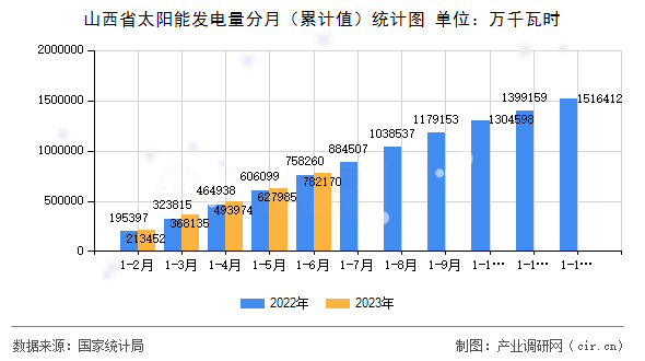 山西省太陽能發(fā)電量分月（累計值）統(tǒng)計圖