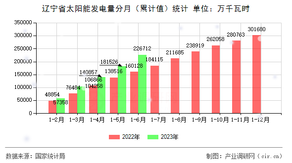 遼寧省太陽(yáng)能發(fā)電量分月(累計(jì)值)統(tǒng)計(jì) 遼寧省太陽(yáng)能發(fā)電量分月(累計(jì)值)統(tǒng)計(jì)