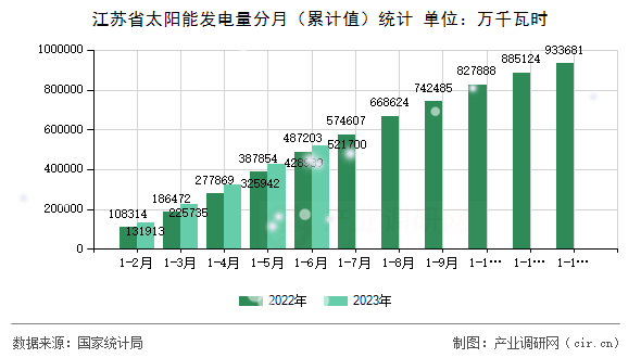 江蘇省太陽(yáng)能發(fā)電量分月(累計(jì)值)統(tǒng)計(jì) 江蘇省太陽(yáng)能發(fā)電量分月(累計(jì)值)統(tǒng)計(jì)